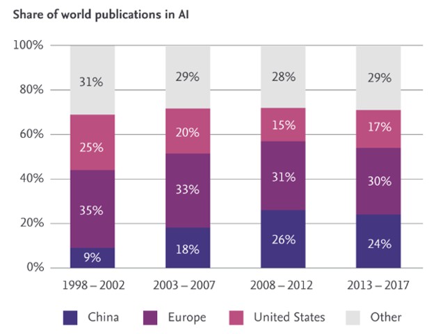 Pubblicazioni sull’IA: Europa vs. Cina, Stati Uniti e altre regioni; Fonte: Scopus