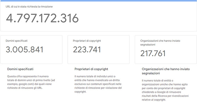 Google, Rapporto sulla Trasparenza: le richieste di rimozione per motivi di copyright