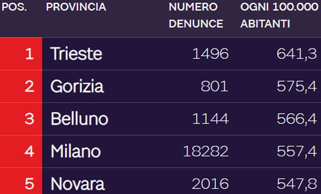 Le province italiane con il maggior tasso di denunce per crimini informatici in rapporto alla popolazione