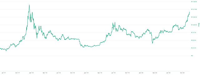 L'andamento del valore di Bitcoin negli ultimi anni