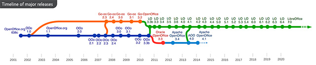 La timeline delle release per OpenOffice e LibreOffice