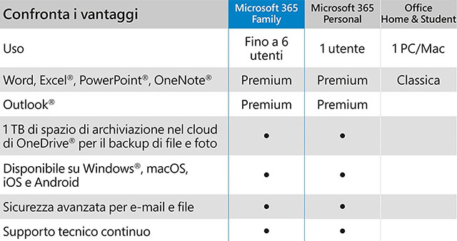 Tutte le caratteristiche di Microsoft 365 Family
