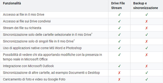 Il confronto tra le funzionalità di Drive File Stream e quelle di Backup e Sincronizzazione