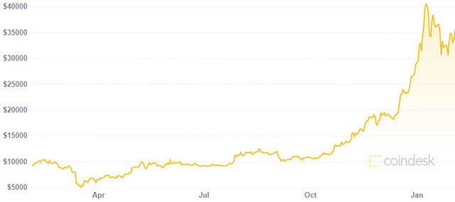 Il valore di Bitcoin nell'ultimo anno