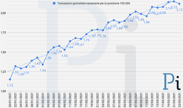 Super Cashback: la media giornaliera delle transazioni necessarie per ottenere i 1500 euro (aggiornato a martedì 23 marzo)