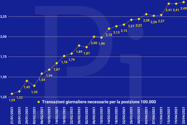 Super Cashback: la media giornaliera delle transazioni necessarie per ottenere i 1500 euro (aggiornato a venerdì 23 aprile)