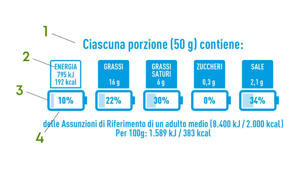 Etichetta cibo, Italia inventa quella a batterie vs il semaforo Ue