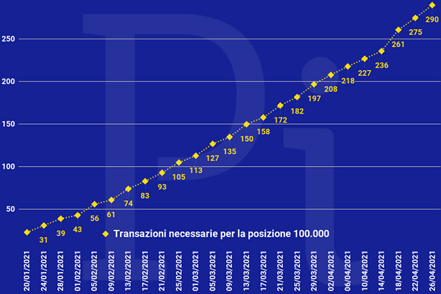 Super Cashback: il numero minimo di transazioni necessarie per ottenere i 1500 euro (aggiornato a lunedì 26 aprile)