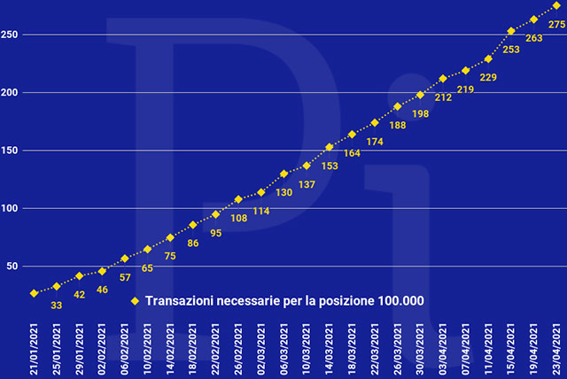 Super Cashback: il numero minimo di transazioni necessarie per ottenere i 1500 euro (aggiornato a venerdì 23 aprile)