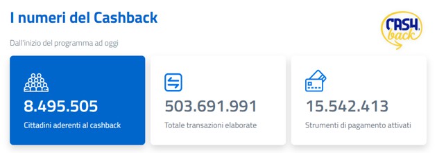 Cashback, mezzo miliardo di transazioni registrate