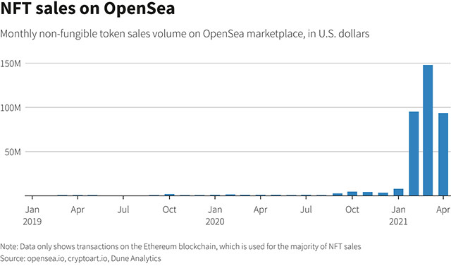 Il controvalore in dollari generato dalle vendite di NFT sulla piattaforma OpenSea