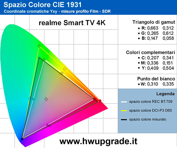 realme Smart TV 4K 50 Gamut SDR