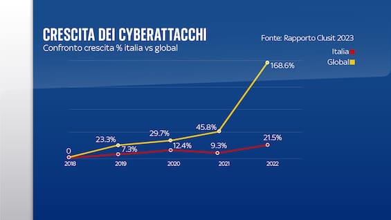 Cybersecurity, rapporto Clusit: Italia sempre più nel mirino degli hacker. PODCAST