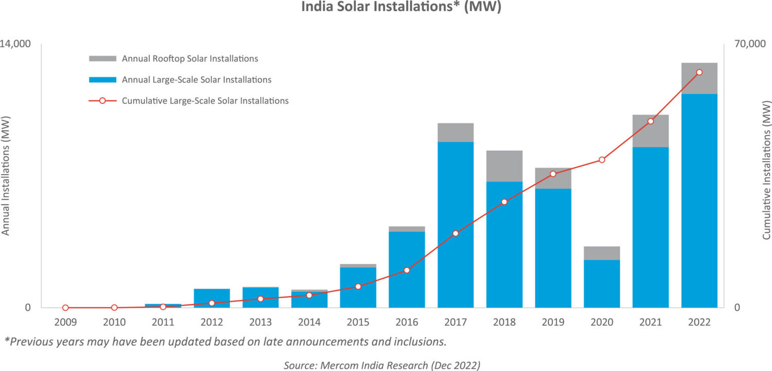 solare India