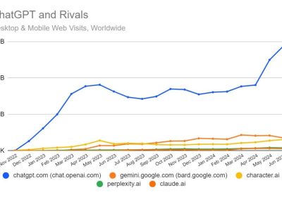 ChatGPT raggiunge nuovo picco di popolarità a giugno 2024