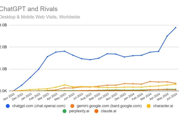 ChatGPT raggiunge nuovo picco di popolarità a giugno 2024