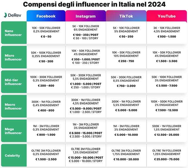 I compensi degli influencer in Italia, secondo il listino di DeRev