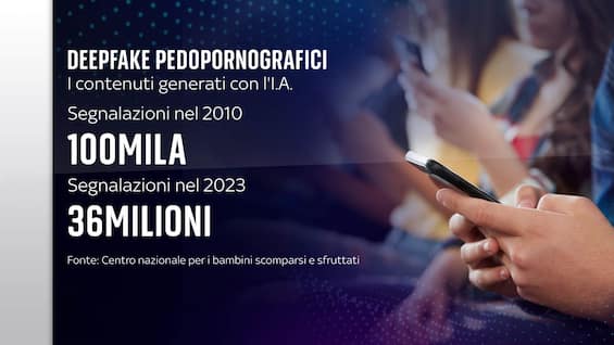 Deepfake pedopornografici, aumentano le segnalazioni. PODCAST