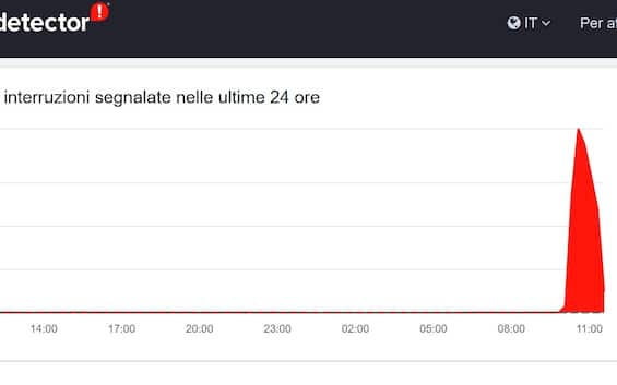Libero mail e Virgilio down, segnalati problemi oggi: perché non funzionano