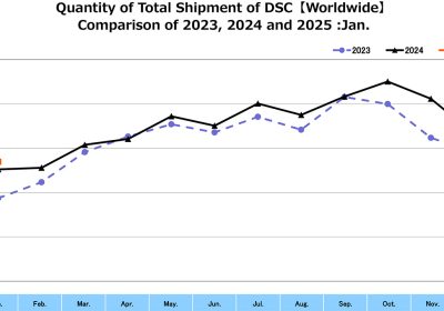 Continuano i segnali positivi dal mercato delle fotocamere: crescita anche nel 2025