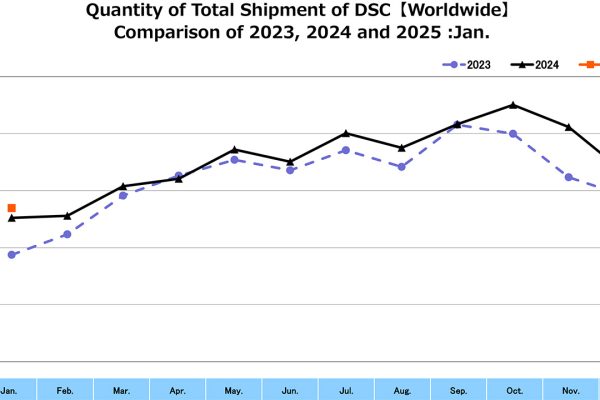 Continuano i segnali positivi dal mercato delle fotocamere: crescita anche nel 2025