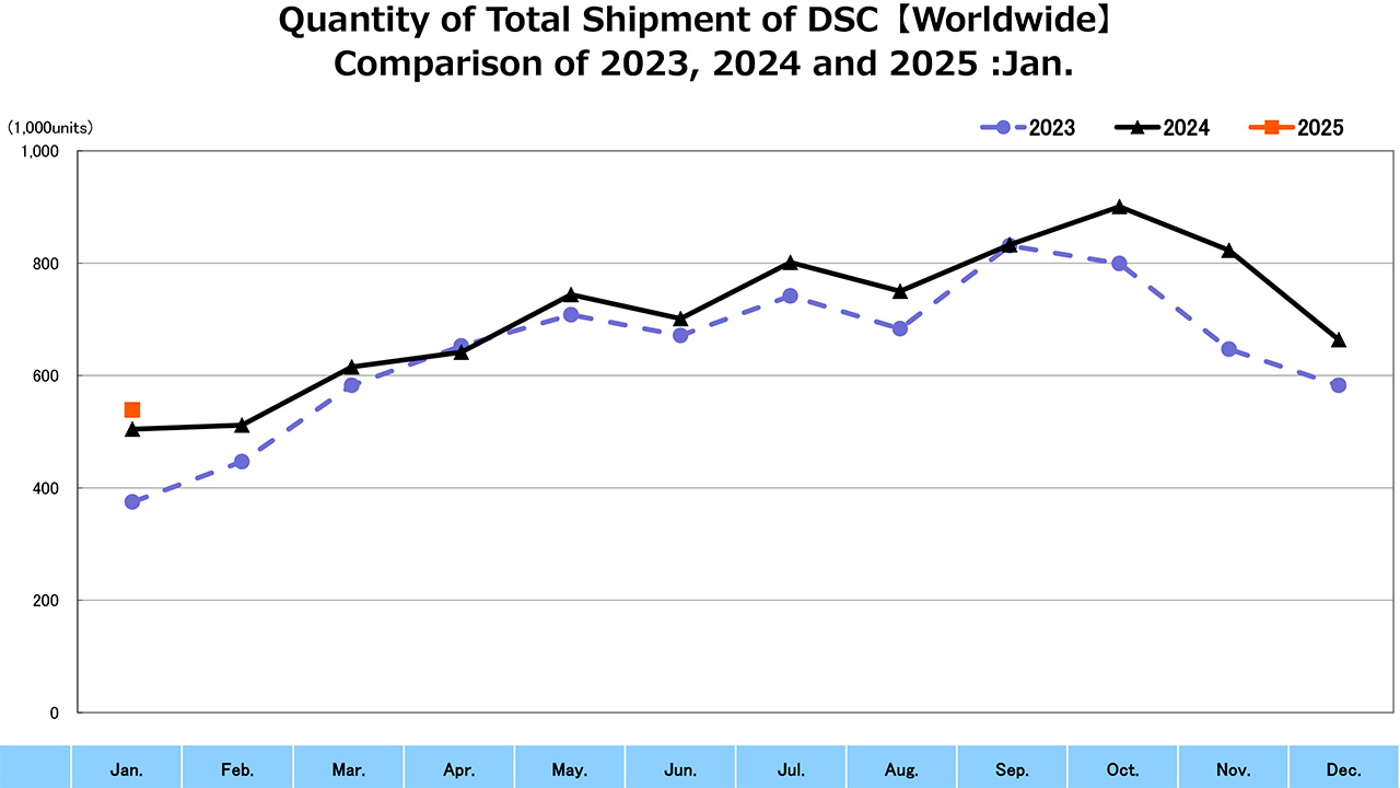 Continuano i segnali positivi dal mercato delle fotocamere: crescita anche nel 2025