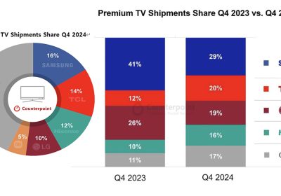 La leadership di Samsung è sempre più a rischio nel mercato TV: TCL e Hisense premono