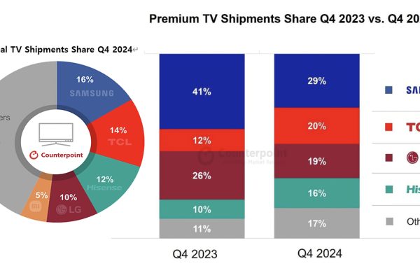 La leadership di Samsung è sempre più a rischio nel mercato TV: TCL e Hisense premono