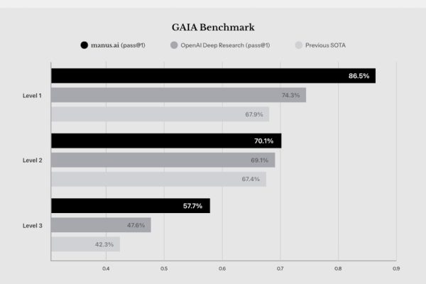 Manus, l'AI generalista che esegue compiti complessi cattura l'attenzione del settore