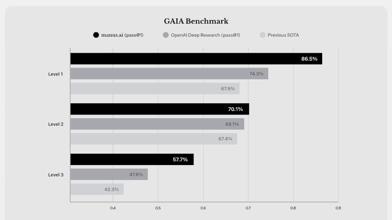 Manus, l'AI generalista che esegue compiti complessi cattura l'attenzione del settore