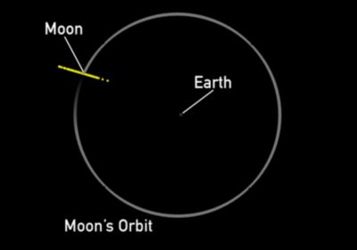 Il telescopio spaziale James Webb ha raccolto dati sull'asteroide 2024 YR4, confermando il rischio d'impatto con la Luna