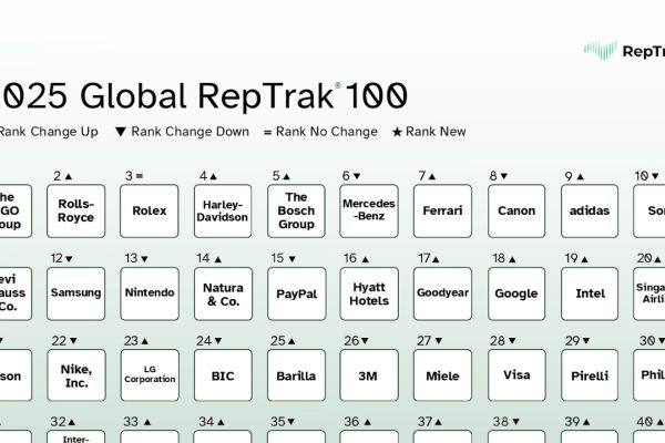 Le big tech si ritagliano spazi rilevanti nella RepTrak 100 del 2025