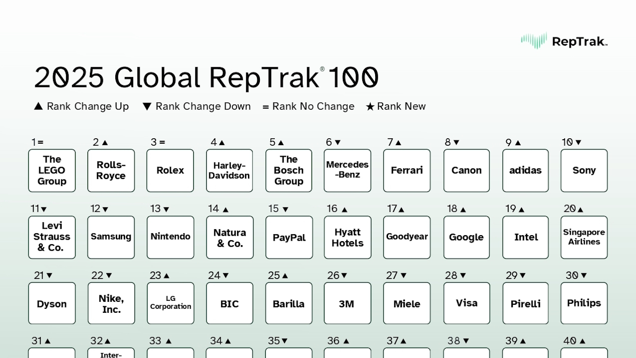Le big tech si ritagliano spazi rilevanti nella RepTrak 100 del 2025