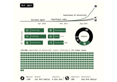 Un'ipotesi del livello a cui potrebbe arrivare l'IA nel 2027 tra scalata tecnologica, competizione globale e impatti sociali