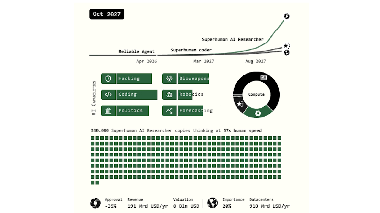 Un'ipotesi del livello a cui potrebbe arrivare l'IA nel 2027 tra scalata tecnologica, competizione globale e impatti sociali