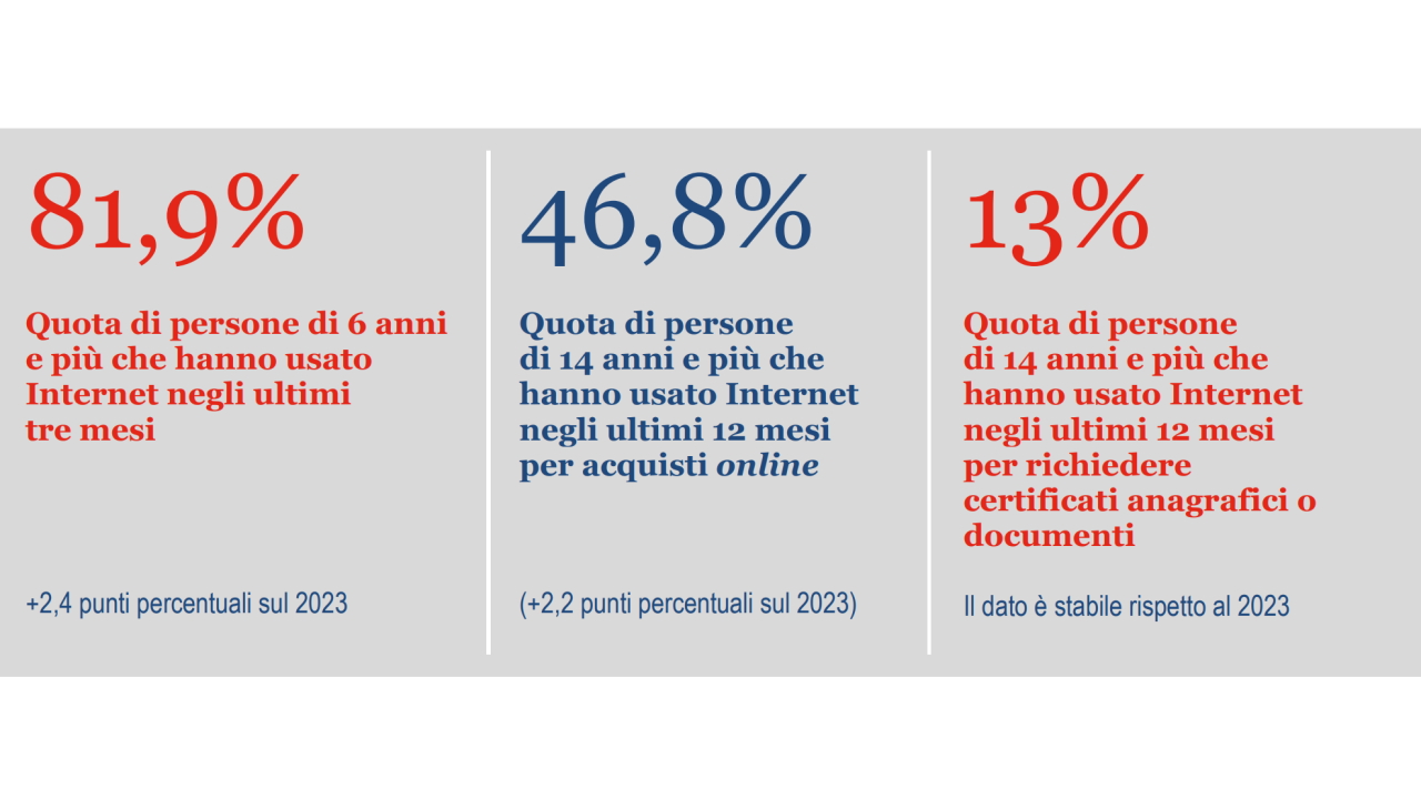 Utilizzo di Internet in Italia nel 2024: aumentano gli utenti e gli acquisti online, cambiano le interazioni con la PA