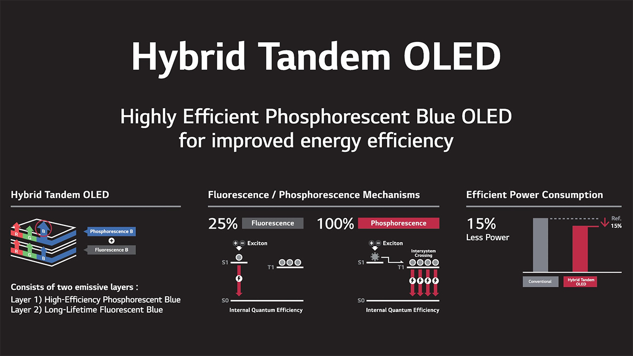 OLED blu fosforescenti: il 'sogno' di LG Display è realtà