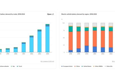 Dinamiche globali delle batterie per EV: domanda vicina al TWh nel 2024, prezzi in calo del 20%