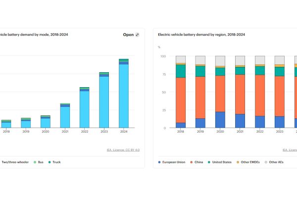 Dinamiche globali delle batterie per EV: domanda vicina al TWh nel 2024, prezzi in calo del 20%