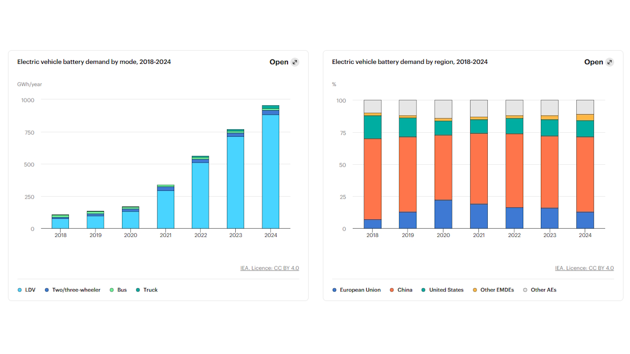 Dinamiche globali delle batterie per EV: domanda vicina al TWh nel 2024, prezzi in calo del 20%