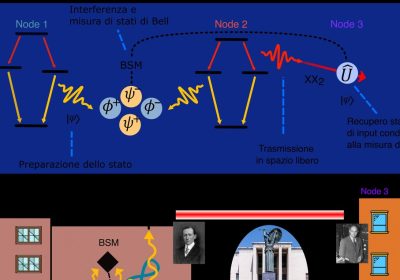 Realizzato il teletrasporto quantistico nei laboratori Sapienza – Future Tech