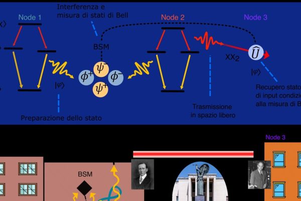 Realizzato il teletrasporto quantistico nei laboratori Sapienza – Future Tech