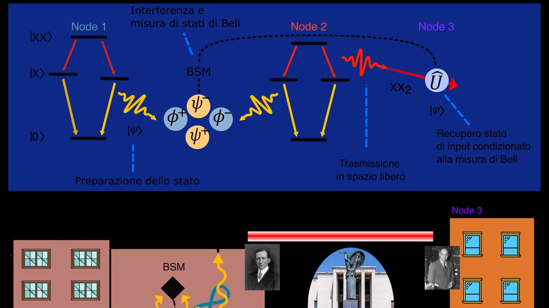 Realizzato il teletrasporto quantistico nei laboratori Sapienza – Future Tech