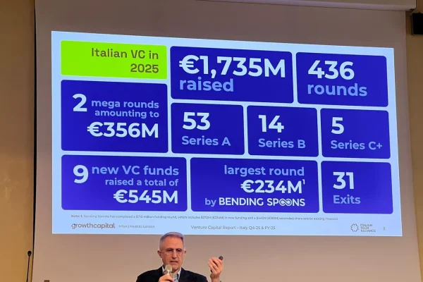 Un 2025 da ricordare per gli investimenti nelle startup in Italia, ma l’inerzia del governo italiano alimenta l’incertezza