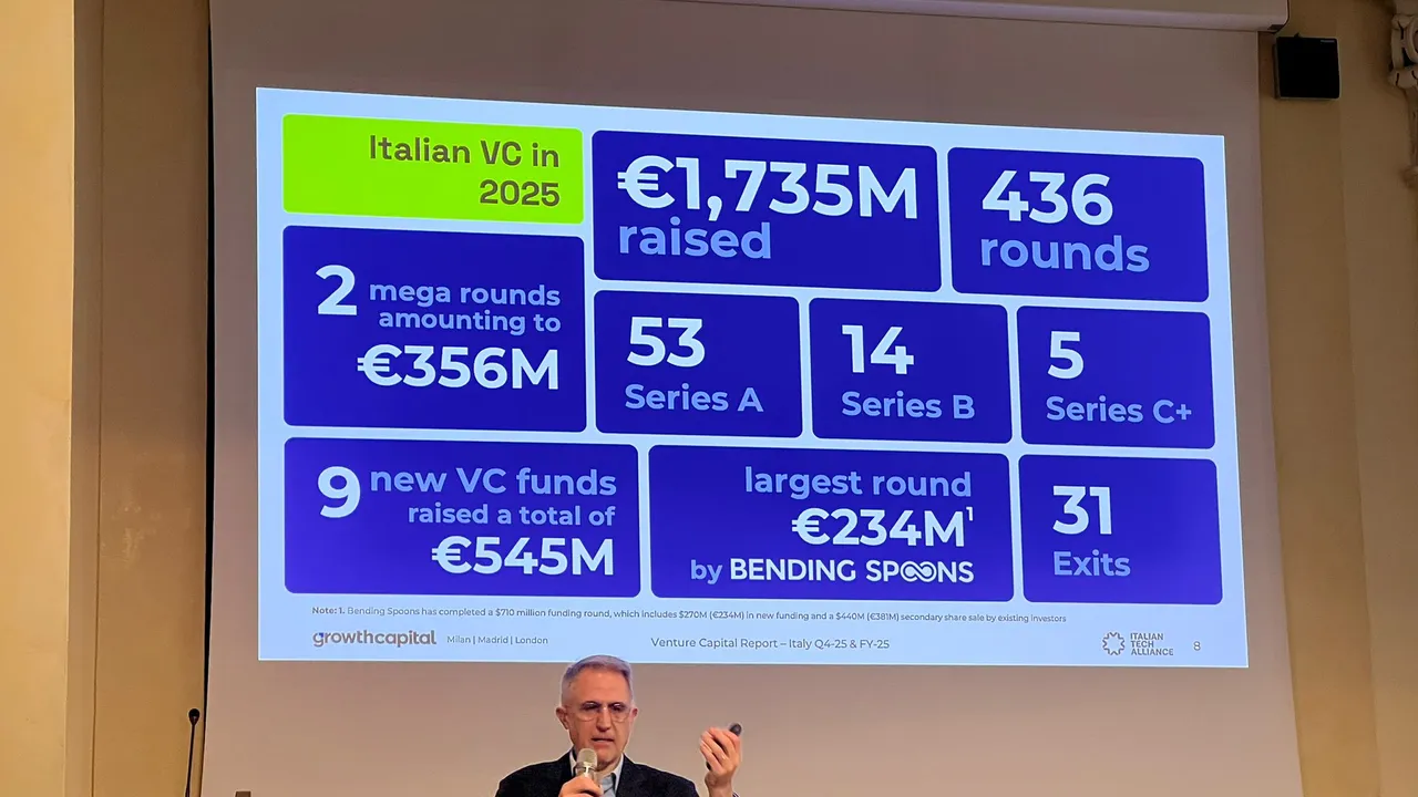 Un 2025 da ricordare per gli investimenti nelle startup in Italia, ma l’inerzia del governo italiano alimenta l’incertezza