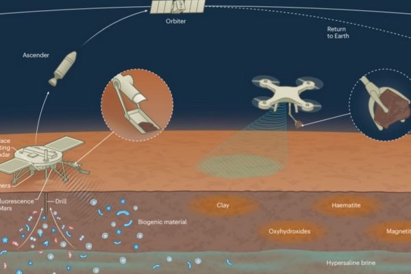 La missione cinese Tianwen-3 per portare sulla Terra campioni di Marte prende forma, lancio nel 2028