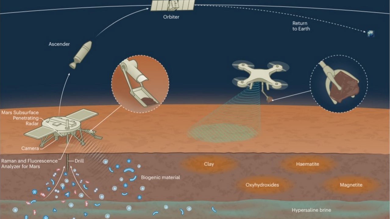 La missione cinese Tianwen-3 per portare sulla Terra campioni di Marte prende forma, lancio nel 2028