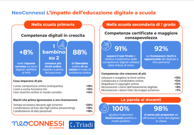 Educazione Digitale: Come Internet Influenza Minori, Famiglie e Scuole