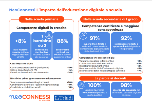 Educazione Digitale: Come Internet Influenza Minori, Famiglie e Scuole