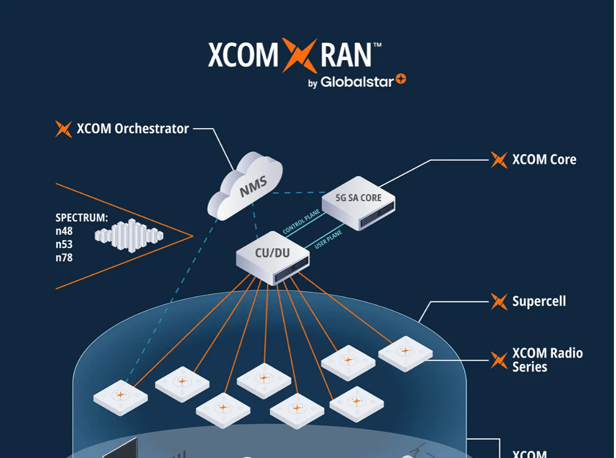 Private 5G e Amazon: L’Innovativo Caso di Xcom Ran da Scoprire